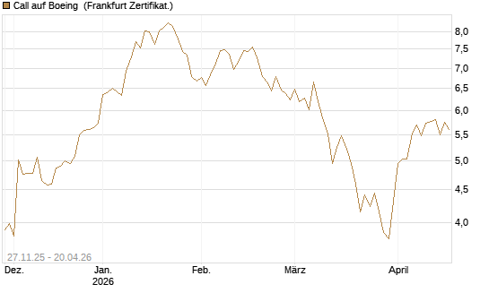 Call auf Boeing [BNP Paribas Emissions- und Handelsges.] Chart