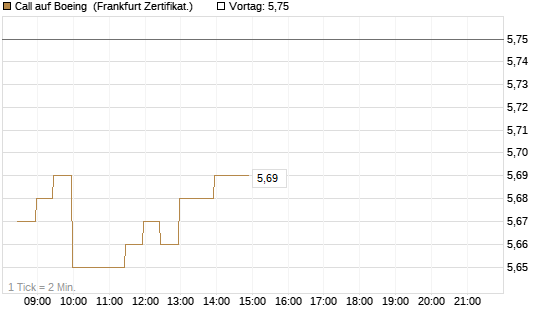 Call auf Boeing [BNP Paribas Emissions- und Handelsges.] Chart
