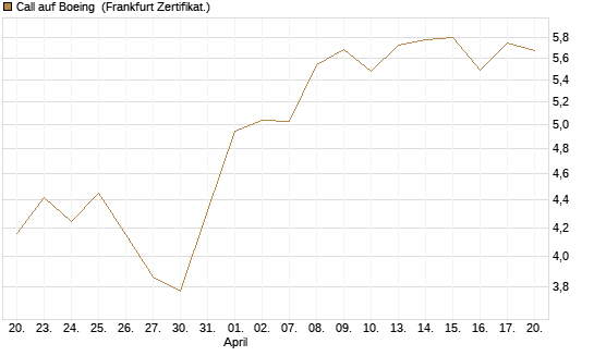 Call auf Boeing [BNP Paribas Emissions- und Handelsges.] Chart