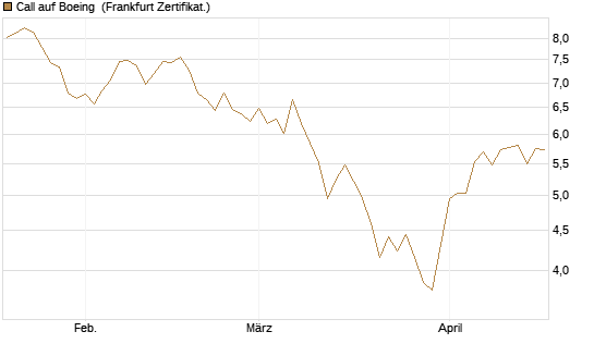 Call auf Boeing [BNP Paribas Emissions- und Handelsges.] Chart