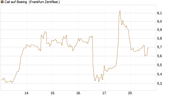 Call auf Boeing [BNP Paribas Emissions- und Handelsges.] Chart