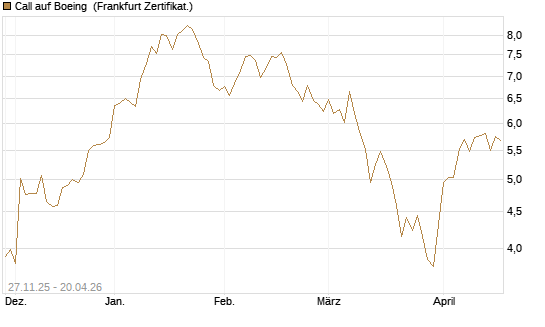 Call auf Boeing [BNP Paribas Emissions- und Handelsges.] Chart