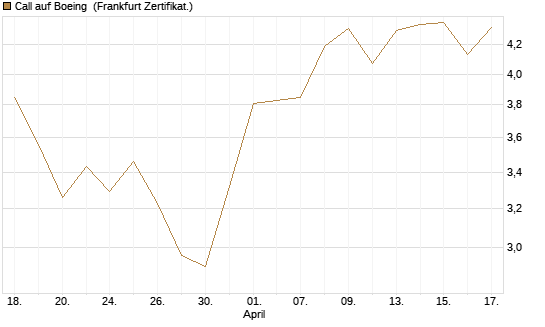 Call auf Boeing [BNP Paribas Emissions- und Handelsges.] Chart