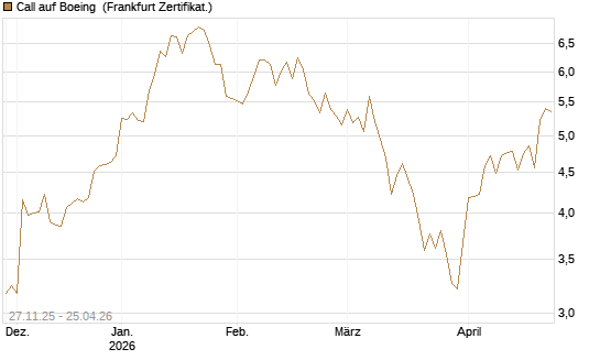 Call auf Boeing [BNP Paribas Emissions- und Handelsges.] Chart