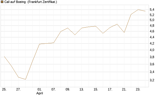 Call auf Boeing [BNP Paribas Emissions- und Handelsges.] Chart