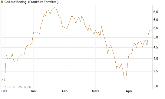 Call auf Boeing [BNP Paribas Emissions- und Handelsges.] Chart