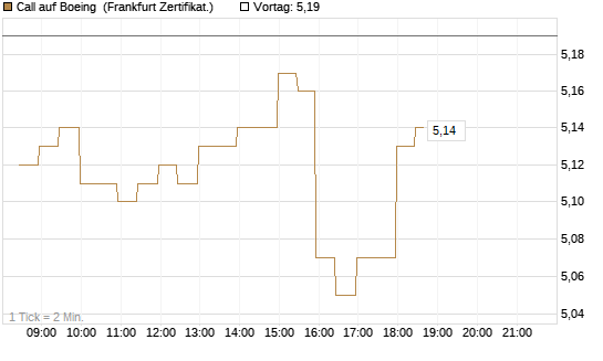 Call auf Boeing [BNP Paribas Emissions- und Handelsges.] Chart
