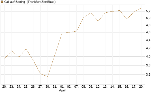 Call auf Boeing [BNP Paribas Emissions- und Handelsges.] Chart