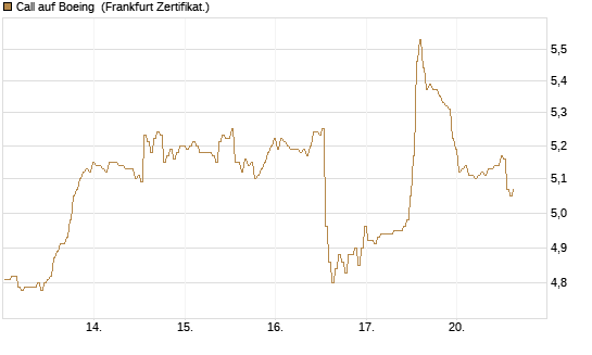 Call auf Boeing [BNP Paribas Emissions- und Handelsges.] Chart