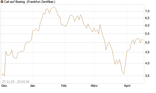 Call auf Boeing [BNP Paribas Emissions- und Handelsges.] Chart