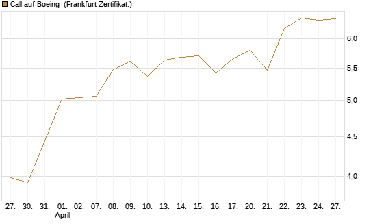 Call auf Boeing [BNP Paribas Emissions- und Handelsges.] Chart