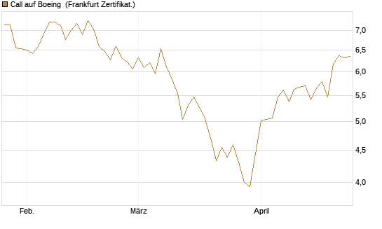 Call auf Boeing [BNP Paribas Emissions- und Handelsges.] Chart