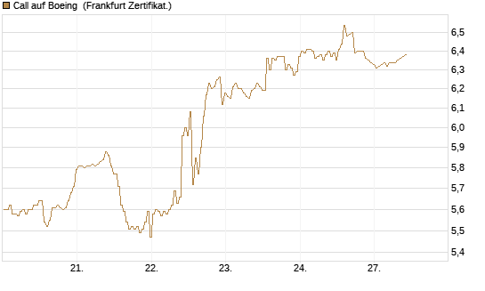 Call auf Boeing [BNP Paribas Emissions- und Handelsges.] Chart