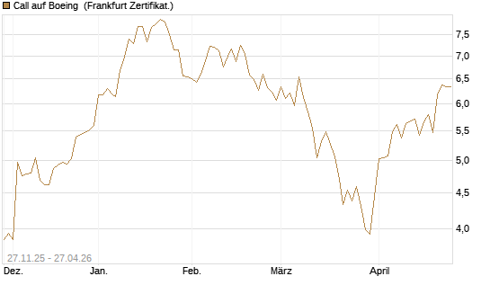 Call auf Boeing [BNP Paribas Emissions- und Handelsges.] Chart