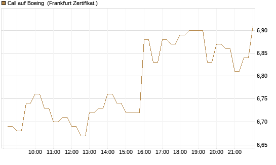 Call auf Boeing [BNP Paribas Emissions- und Handelsges.] Chart