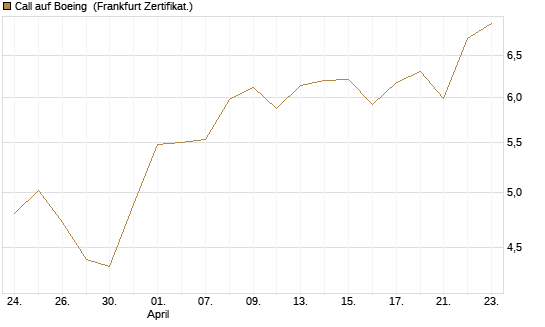 Call auf Boeing [BNP Paribas Emissions- und Handelsges.] Chart