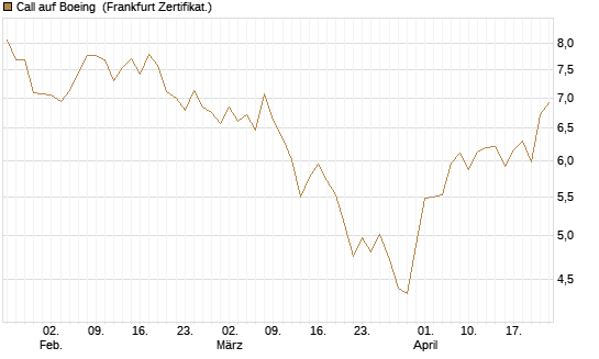 Call auf Boeing [BNP Paribas Emissions- und Handelsges.] Chart