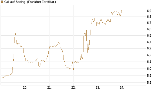 Call auf Boeing [BNP Paribas Emissions- und Handelsges.] Chart