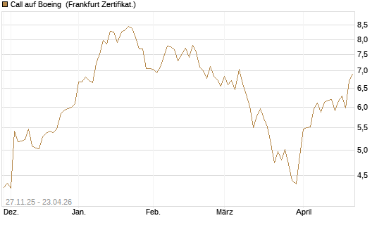 Call auf Boeing [BNP Paribas Emissions- und Handelsges.] Chart