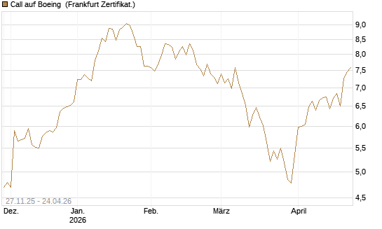 Call auf Boeing [BNP Paribas Emissions- und Handelsges.] Chart