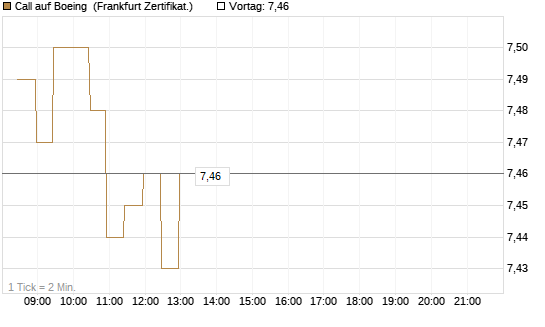 Call auf Boeing [BNP Paribas Emissions- und Handelsges.] Chart