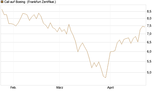 Call auf Boeing [BNP Paribas Emissions- und Handelsges.] Chart