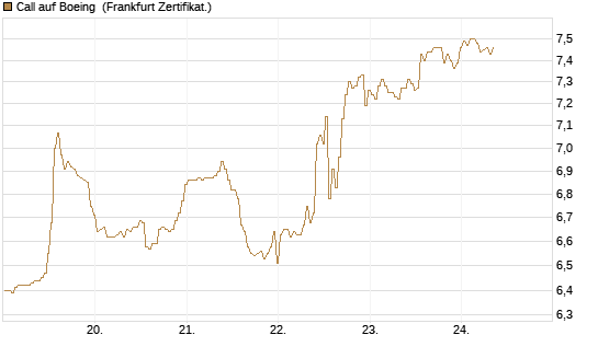 Call auf Boeing [BNP Paribas Emissions- und Handelsges.] Chart