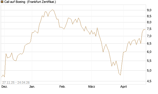 Call auf Boeing [BNP Paribas Emissions- und Handelsges.] Chart