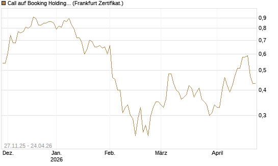 Call auf Booking Holdings [BNP Paribas Emissions- und Handelsges.] Chart