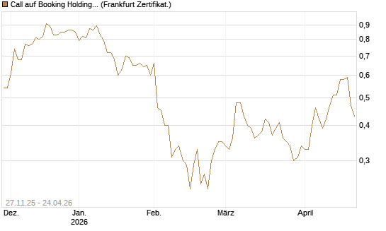 Call auf Booking Holdings [BNP Paribas Emissions- und Handelsges.] Chart