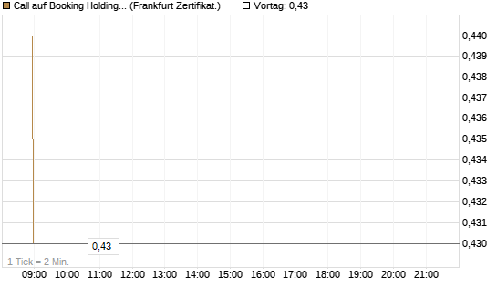 Call auf Booking Holdings [BNP Paribas Emissions- und Handelsges.] Chart