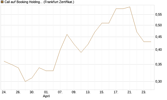 Call auf Booking Holdings [BNP Paribas Emissions- und Handelsges.] Chart