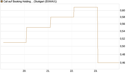 Call auf Booking Holdings [BNP Paribas Emissions- und Handelsges.] Chart
