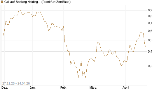 Call auf Booking Holdings [BNP Paribas Emissions- und Handelsges.] Chart