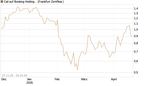 Call auf Booking Holdings [BNP Paribas Emissions- und Handelsges.] Chart