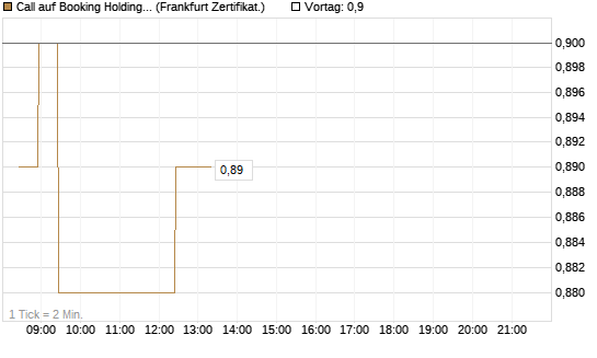 Call auf Booking Holdings [BNP Paribas Emissions- und Handelsges.] Chart