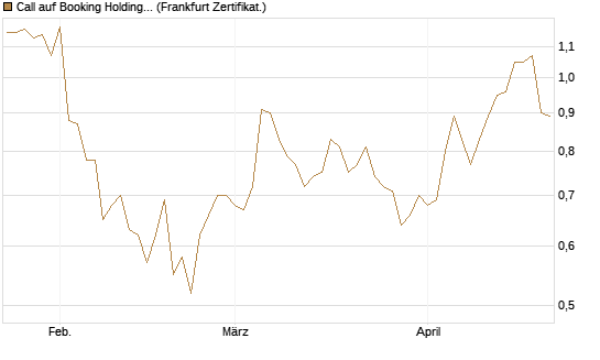 Call auf Booking Holdings [BNP Paribas Emissions- und Handelsges.] Chart