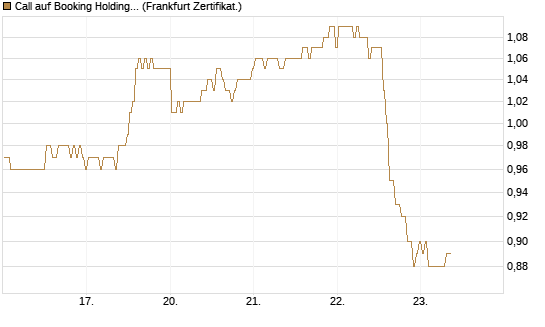 Call auf Booking Holdings [BNP Paribas Emissions- und Handelsges.] Chart