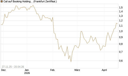 Call auf Booking Holdings [BNP Paribas Emissions- und Handelsges.] Chart