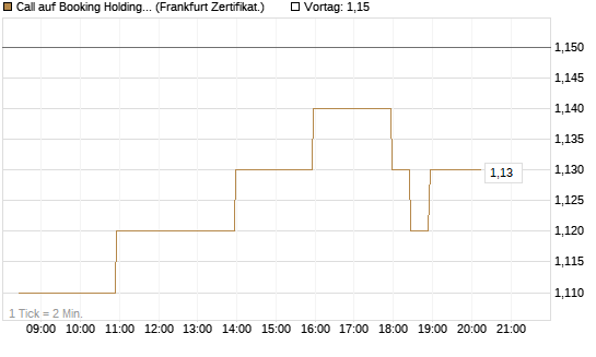 Call auf Booking Holdings [BNP Paribas Emissions- und Handelsges.] Chart