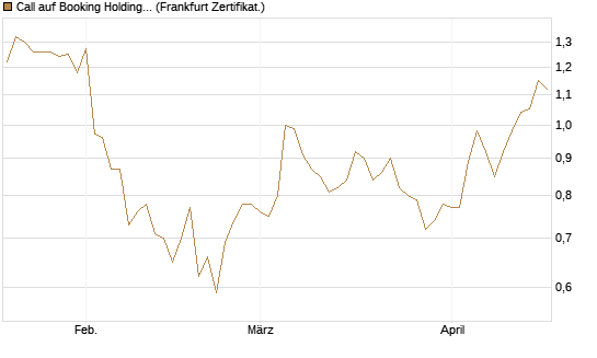 Call auf Booking Holdings [BNP Paribas Emissions- und Handelsges.] Chart