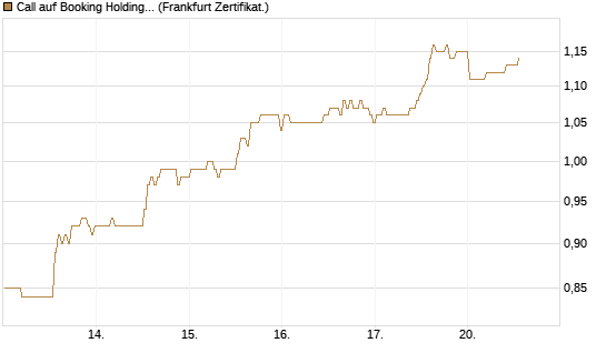 Call auf Booking Holdings [BNP Paribas Emissions- und Handelsges.] Chart
