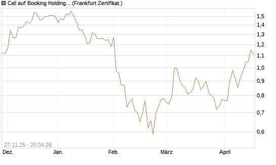 Call auf Booking Holdings [BNP Paribas Emissions- und Handelsges.] Chart