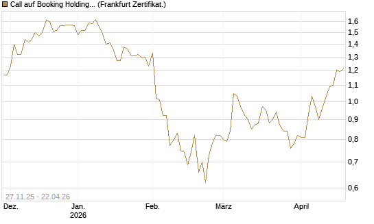 Call auf Booking Holdings [BNP Paribas Emissions- und Handelsges.] Chart