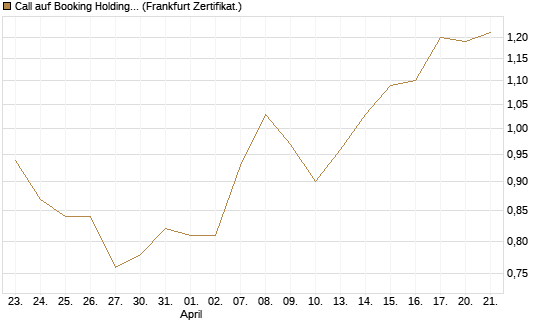Call auf Booking Holdings [BNP Paribas Emissions- und Handelsges.] Chart