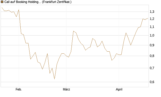 Call auf Booking Holdings [BNP Paribas Emissions- und Handelsges.] Chart