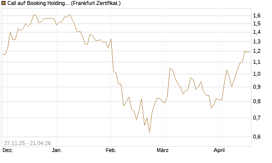 Call auf Booking Holdings [BNP Paribas Emissions- und Handelsges.] Chart