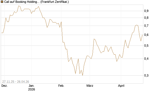 Call auf Booking Holdings [BNP Paribas Emissions- und Handelsges.] Chart