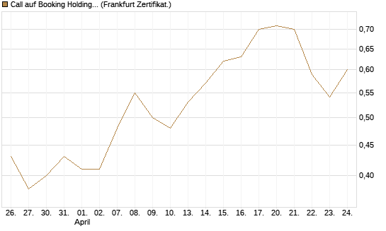 Call auf Booking Holdings [BNP Paribas Emissions- und Handelsges.] Chart