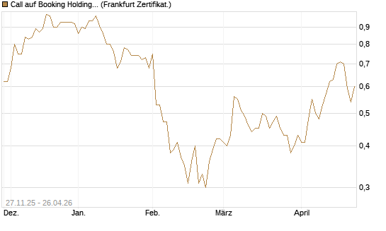 Call auf Booking Holdings [BNP Paribas Emissions- und Handelsges.] Chart